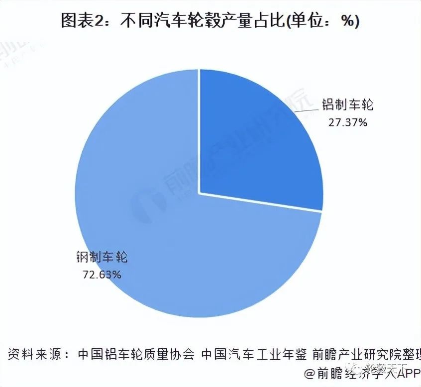 2021年中国汽车轮毂行业市场供需现状分析 行业整体供需较为平衡