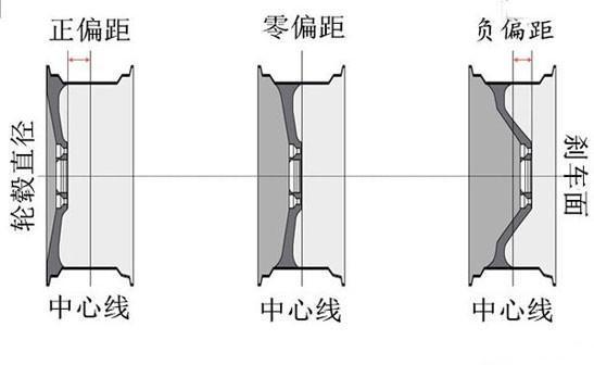 三分钟学会的汽车轮毂知识