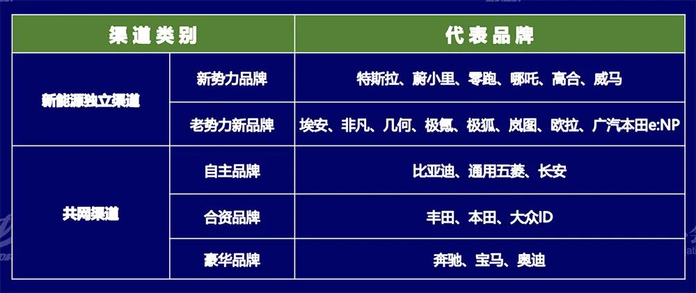 新能源汽车渠道分析：网点数6121家