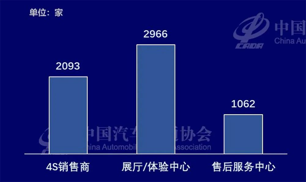 新能源汽车渠道分析：网点数6121家