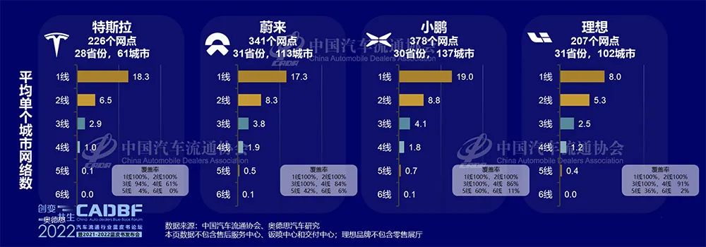 新能源汽车渠道分析：网点数6121家