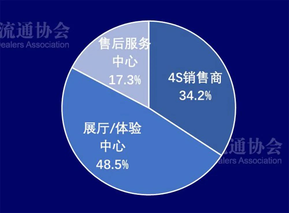 新能源汽车渠道分析：网点数6121家