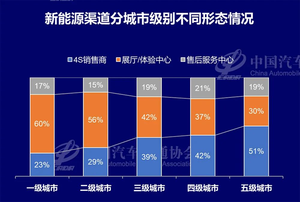 新能源汽车渠道分析：网点数6121家