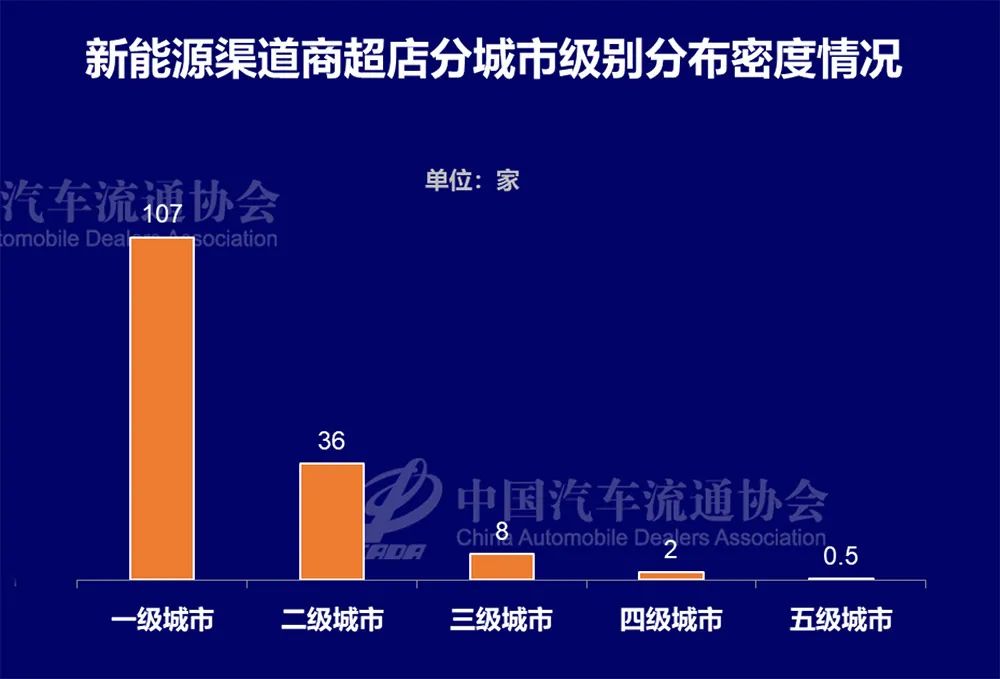 新能源汽车渠道分析：网点数6121家