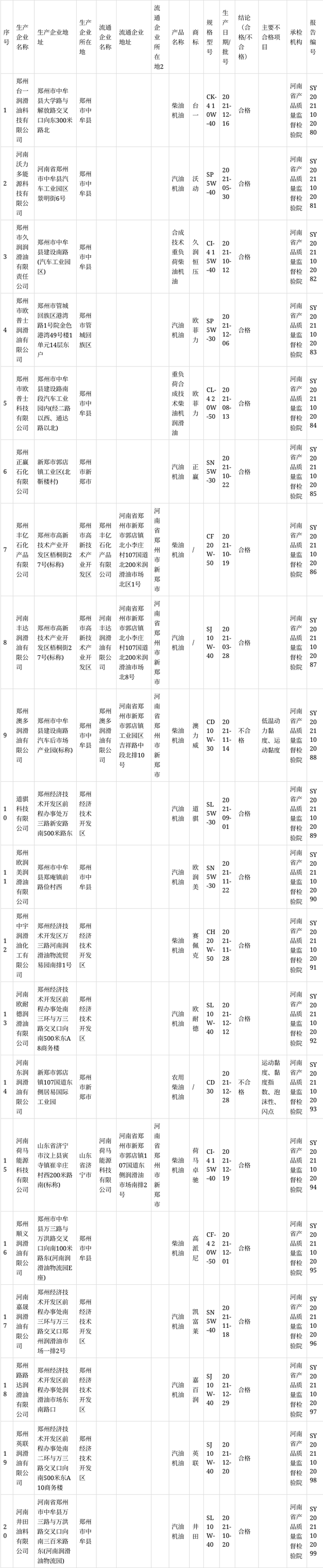 郑州市市场监督管理局：2批次润滑油产品不符合标准要求