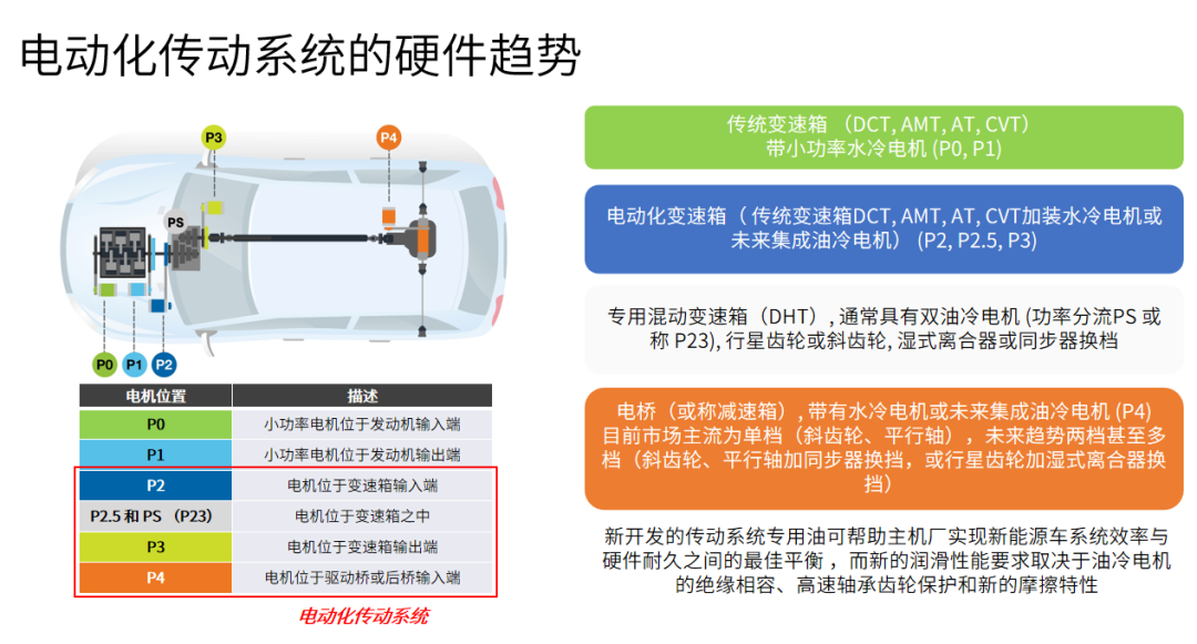 新能源汽车润滑油的崭新世界