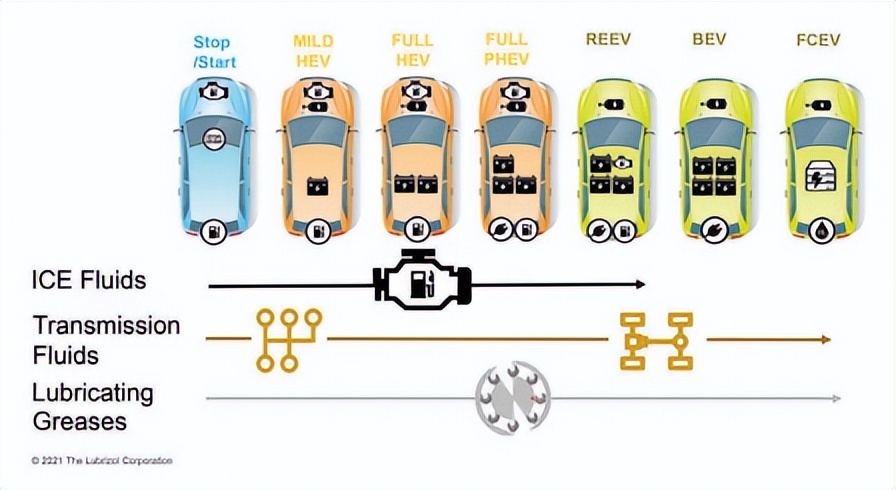 新能源汽车润滑油的崭新世界