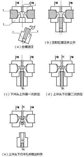 汽车铝合金轮毂成型的五大工艺