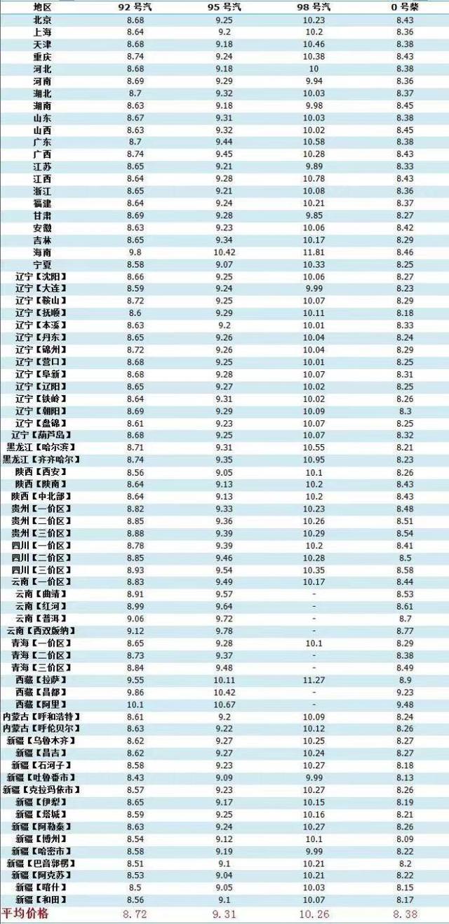 92号汽油首次进入“9元时代”