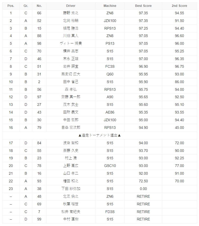 今年的D1 GP首战，有看点，也有遗憾