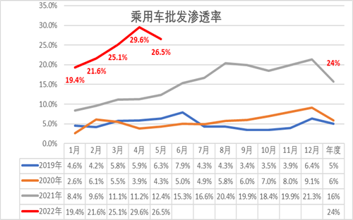 全国新能源乘用车5月销42万渗透率26%