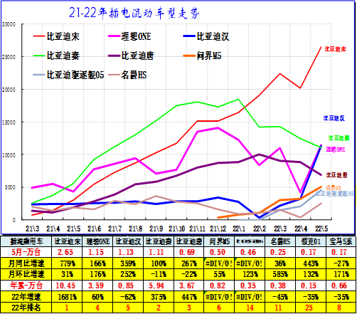 全国新能源乘用车5月销42万渗透率26%