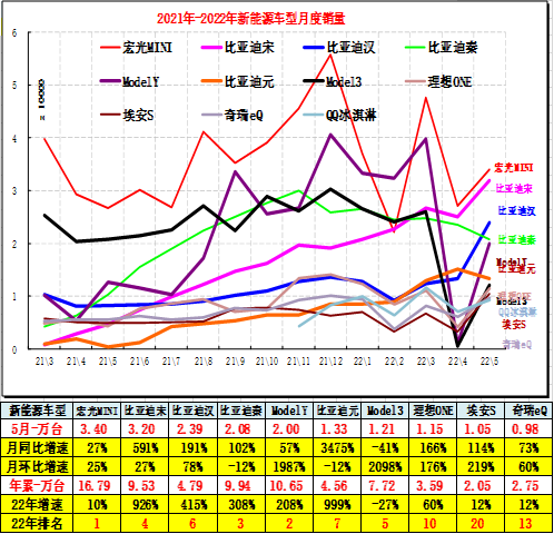 全国新能源乘用车5月销42万渗透率26%