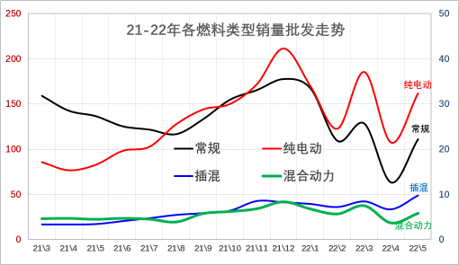 全国新能源乘用车5月销42万渗透率26%