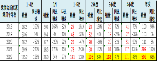 全国新能源乘用车5月销42万渗透率26%