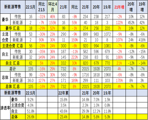 全国新能源乘用车5月销42万渗透率26%