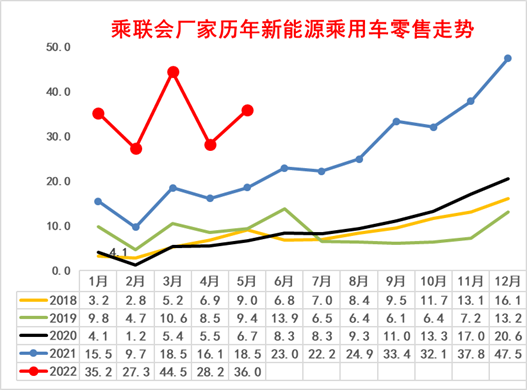 全国新能源乘用车5月销42万渗透率26%