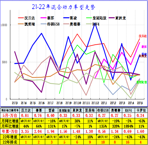 全国新能源乘用车5月销42万渗透率26%