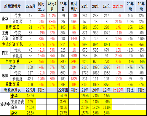 全国新能源乘用车5月销42万渗透率26%