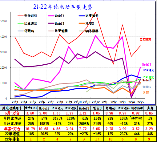 全国新能源乘用车5月销42万渗透率26%