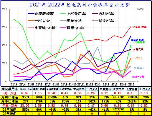 全国新能源乘用车5月销42万渗透率26%