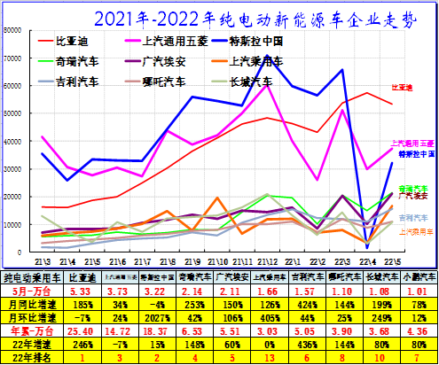 全国新能源乘用车5月销42万渗透率26%