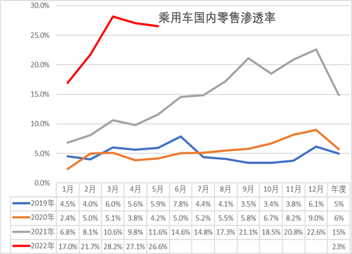 全国新能源乘用车5月销42万渗透率26%