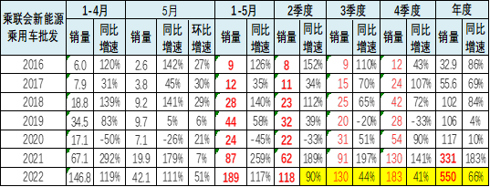 全国新能源乘用车5月销42万渗透率26%