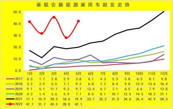 全国新能源乘用车5月销42万渗透率26%