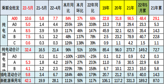 全国新能源乘用车5月销42万渗透率26%