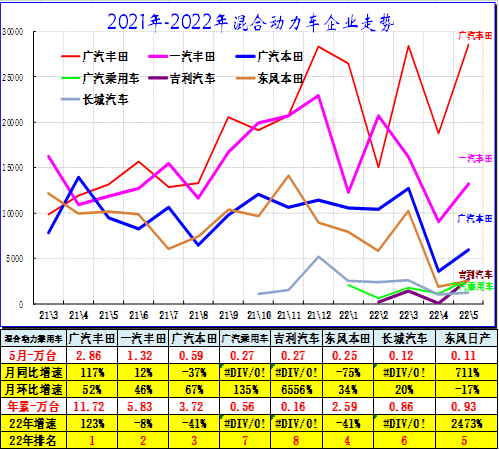 全国新能源乘用车5月销42万渗透率26%