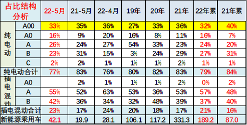 全国新能源乘用车5月销42万渗透率26%