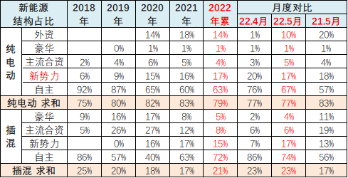 全国新能源乘用车5月销42万渗透率26%