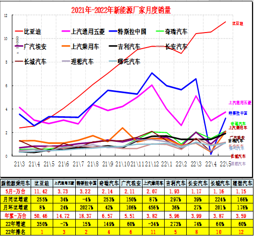 全国新能源乘用车5月销42万渗透率26%