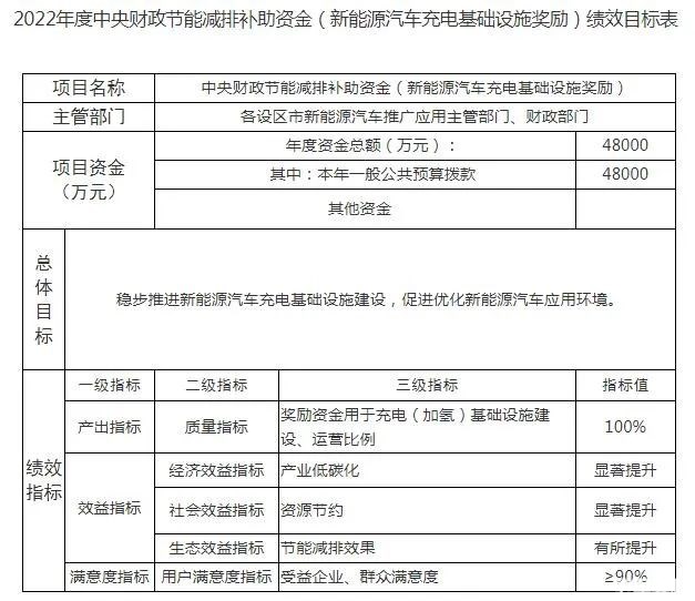 4.8亿元！浙江下达2022年度新能源汽车充电基础设施奖励预算