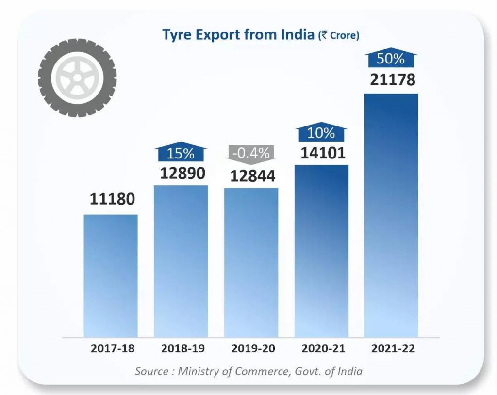 印度轮胎出口量，创历史新高