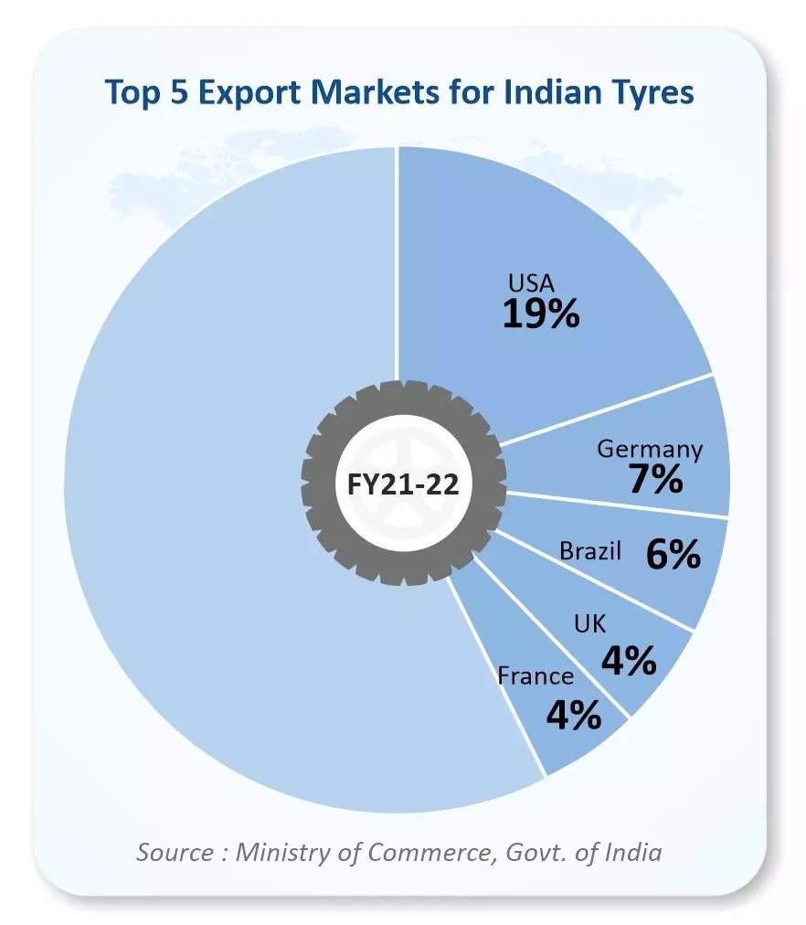 印度轮胎出口量，创历史新高