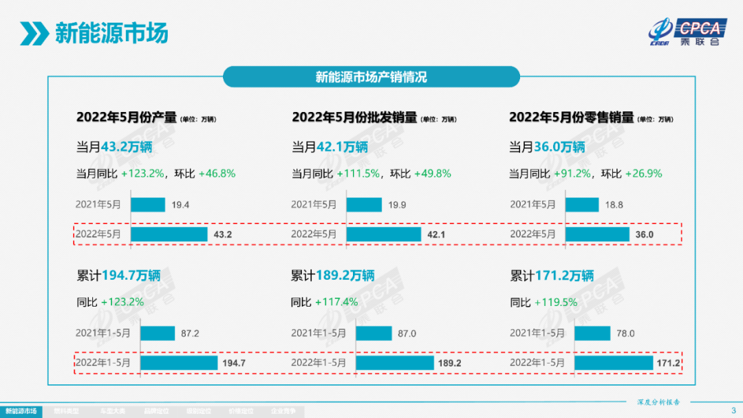 协会发布 | 2022年5月份全国新能源市场深度分析报告