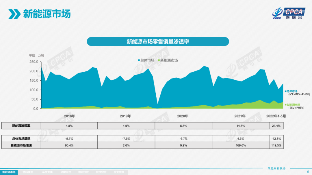 协会发布 | 2022年5月份全国新能源市场深度分析报告