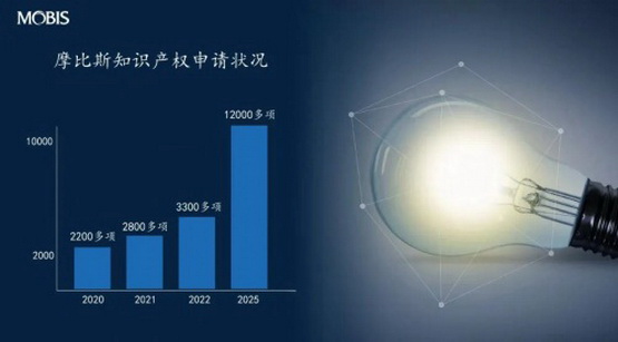 现代摩比斯专利保有量持续上涨