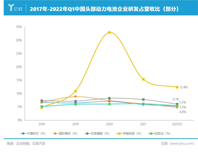 动辄数百亿，动力电池研发太烧钱