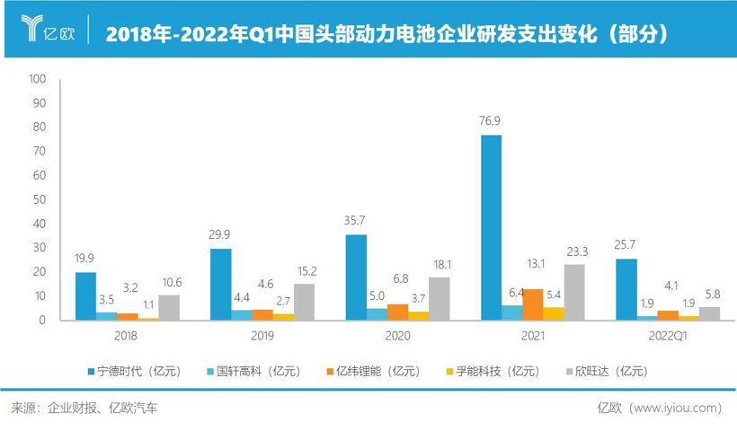 动辄数百亿，动力电池研发太烧钱