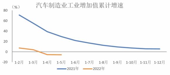 中汽协：5月汽车制造业工业增加值同比降幅明显收窄