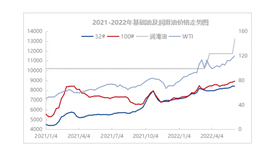 下半年润滑油价格维持上涨 挑战经销商出货能力