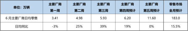 乘联会：6月狭义乘用车零售预计183万辆
