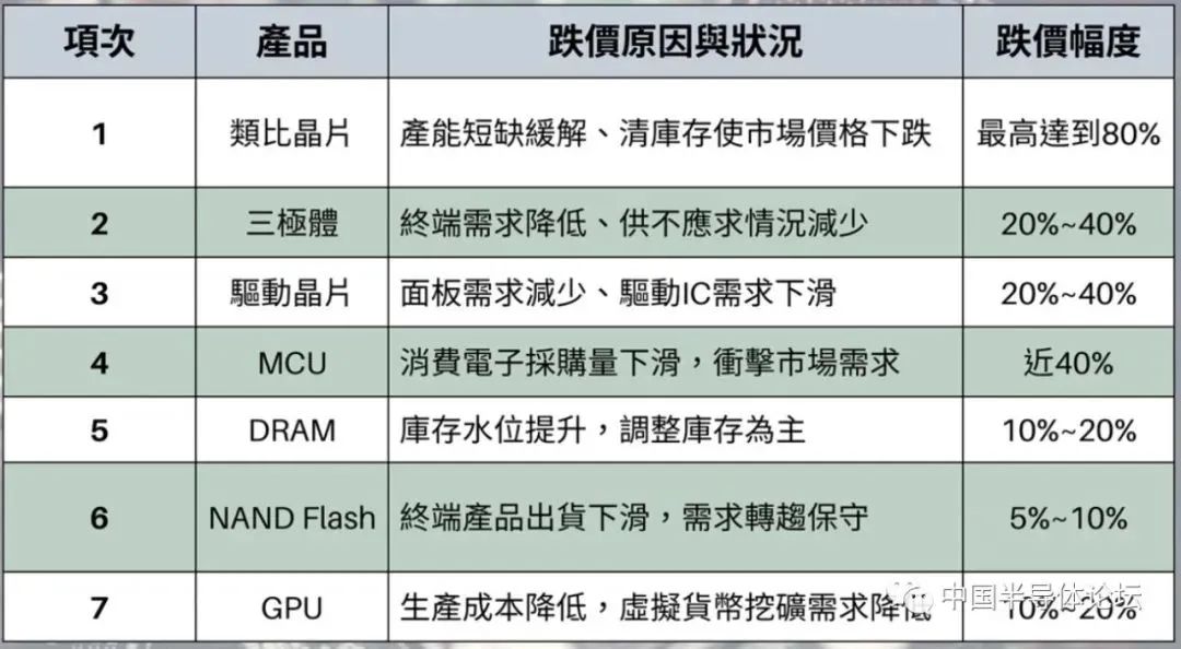 喜讯！中国芯片企业加速扩张，七类芯片价格大跳水