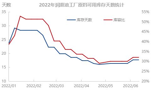 透过数据看2022年上半年润滑油市场变化
