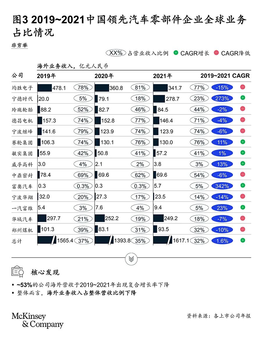 如何换道超车：中国汽车零部件企业的机遇与挑战