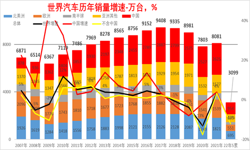 2022年1-5月中国占世界汽车份额分析