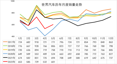 2022年1-5月中国占世界汽车份额分析